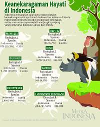 Hampir semua daerah atau suku bangsa memiliki tarian dan nyanyian yang berbeda. Keanekaragaman Hayati Di Indonesia