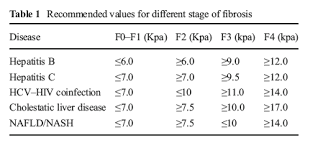 Utilization Of Fibroscan In Clinical Practice