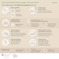 Mai 2021 ebenfalls während sechs monaten von der kontaktquarantäne und der reisequarantäne sowie von der testpflicht und der pflicht zur angabe der kontaktdaten bei der einreise ausgenommen. Das Sind Die Neuen Corona Massnahmen Ab 31 Mai Blick