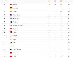 Медальный зачёт игр в токио. Norvegiya Vyigrala Medalnyj Zachet Olimpiady 2018 V Aktive Ukraincev Odno Zoloto 25 Fevralya 2018