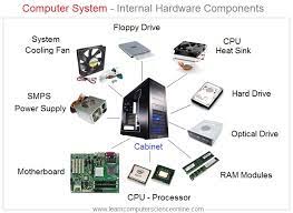 The computer system unit is the enclosure for all the other main interior components of a computer. What Is Computer Hardware Computer Hardware Explained With Example