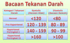 Sistem bacaan bagi tekanan darah, nilai sistolik dan diastolik. Tips Untuk Mendapatkan Tekanan Darah Normal Norsharina Abu Bakar