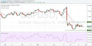 british pound to euro dollar exchange rates plunge 1pct as