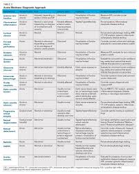 Image result for Acute Vision Loss