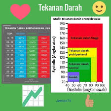 Yuk simak penjelasan berikut ini dilansir dari berbagai sumber! Jeehan75 Bacaan Normal Bagi Tekanan Darah Bagi Semua Usia Ialah Kurang Dari 120 Untuk Tekanan Sistolik Dan Kurang 80 Untuk Tekanan Diastolik 120 80 Mmhg Jika Tekanan Darah Kurang Daripada 90 Untuk