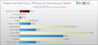 Vos Impots Locaux A Maisons Alfort 94700 Un Site Du Reseau Proxiti