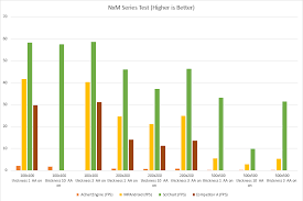 Android Chart Performance Comparison Fast Native Chart