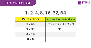 We have everything you are looking for! Factors Of 64 Prime Factors Of 64 By Division Method