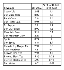 can soda dissolve teeth the worst drinks for dental health