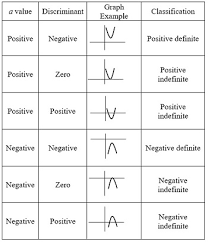 Definite And Indefinite Quadratic Functions Study Com