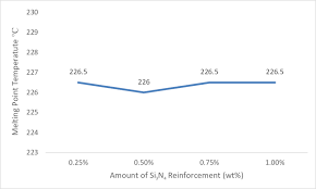 Line Graph Showing Influence Of Si 3 N 4 Addition On Melting