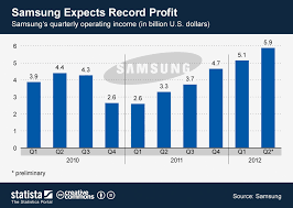 Chart Samsung Expects Record Profits Statista
