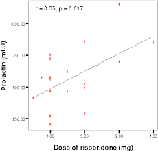 Pdf Prolactin Levels During Long Term Risperidone Treatment