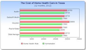 Get a fast quote and your tx proof of insurance (certificate) now. What Does Home Health Care Cost In Texas