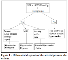 Hypertensive Emergencies