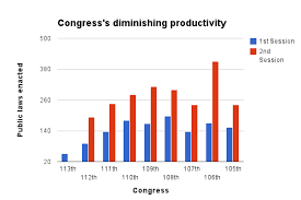 113th Congress Set To Be Least Productive In History But Is