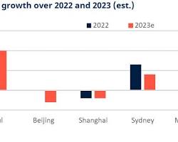 chart showing the office demand in Hong Kong from 2010 to 2023