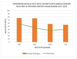 We did not find results for: Perbandingan Nilai Rata Rata Un Smp Surya Bangsa Dengan Smp Seprovinsi Banten 2017 2018 Sekolah Surya Bangsa