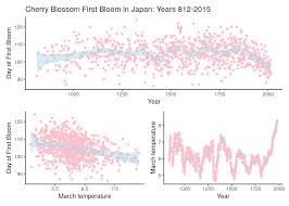 Aesthetics are defined inside aes() in ggplot syntax and attributes are outside . Ten Random But Useful Things To Know About Ggplot2 By Keith Mcnulty Towards Data Science
