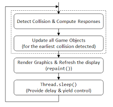 The goal in the game is to complete one of the groups and send the black ball to the hole which has the last ball. The World Of Bouncing Balls An Introduction To Java Game Programming