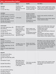 There are four antidepressant medications that are effective for treating ptsd. Posttraumatic Stress Disorder The Pharmacological Treatment Plan Consultant360