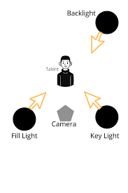 5 Lighting Set Up Ideas For A Music Video Filtergrade