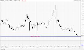 Xjo Asx 200 Daily Chart Outlook 22 12 2016 The Chart