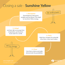 If Someone Has A Strong Preference For Sunshine Yellow Colour Energy Use This To Help Close The Sale Insights Discovery Influencing Skills Insight
