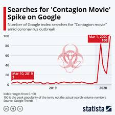 It's drama and fantasy kind of movie. Chart Searches For Contagion Movie Spike On Google Statista