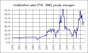 By 1910, it took 38.28 ounces of silver to buy one ounce of gold. The Gold Silver Ratio Strategy The Case For Silver Gold Eagle
