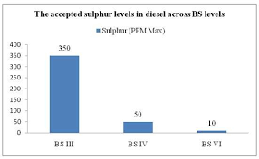 Comparative Chart For Petrol And Diesel Content Bs Norms