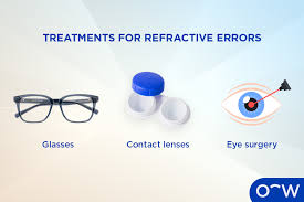 Image result for Refractive Error