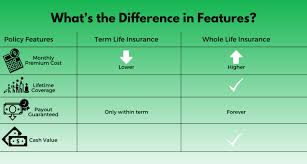 Knowing your budget is also important. Term Life Vs Whole Life Insurance Understanding The Difference Clark Howard