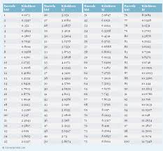 Barrels To Kiloliters Bbl To Kl Conversion Chart For