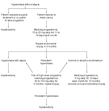 Possible causes, signs and symptoms, standard treatment options and means of care and support. Endometrial Cancer American Family Physician