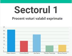 Premierul viorica dăncilă a anunţat că în scurt timp vor fi adoptate toate actele normative necesare bunei desfăşurări a scrutinului. Alegeri PrezidenÈ›iale 2019 Rezultatele In BucureÈ™ti Din Primul Tur Cum S A Votat In Fiecare Sector Buletin De BucureÈ™ti
