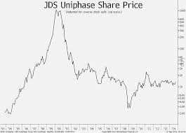 Sept 12 Jds Uniphase Never Recovered After The 1990s