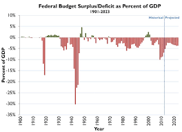 Deficits Per Person Expected To Fall Then Rise Over Budget