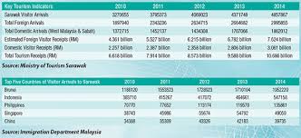In 2018, this sector contributed around 5.9. Pulling More Tourists To Sarawak