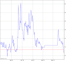 S P Asx 200 Vix Index Index Chart Xvi Advfn