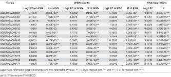 Plos One Comparative Transcriptome Analysis Reveals Different Silk Yields Of Two Silkworm Strains