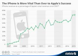 Chart The Iphone Is More Vital Than Ever To Apples Success