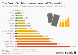 the cost of mobile internet around the world infographic