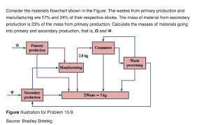 Solved Consider The Materials Flowchart Shown In The Figu