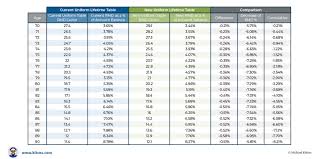 Michaelkitces On Twitter Irs Proposes New Rmd Life Expectancy Tables To Begin In 2021 Https T Co Fwm2ackohc
