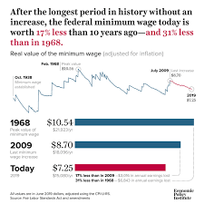 Minimum Wage Congress Sets Record For Longest Stretch