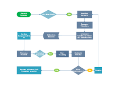 How To Create A Hr Process Flowchart