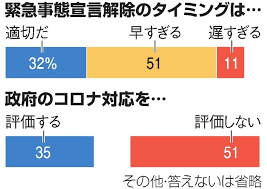 Include (or exclude) self posts. ç·Šæ€¥äº‹æ…‹å®£è¨€è§£é™¤ æ—©ã™ãŽã‚‹ 51 æœæ—¥æ–°èžä¸–è«–èª¿æŸ» æœæ—¥æ–°èžãƒ‡ã‚¸ã‚¿ãƒ«