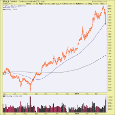 Palladium Pall Gold Ratio S P 500 And The Gold Sector