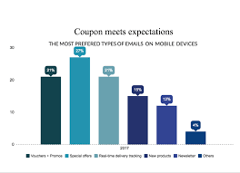 If you're a new dick's sporting goods customer, you can apply a 10% off your order total coupon when you check out online. Voucherify Blog How To Develop A Successful Digital Coupon Marketing Strategy The Ultimate Guide